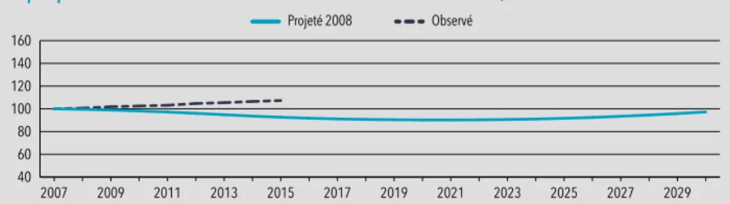 Graphique a • Évolution des effectifs de médecins de 2007 à 2030, en base 100 en 2007
