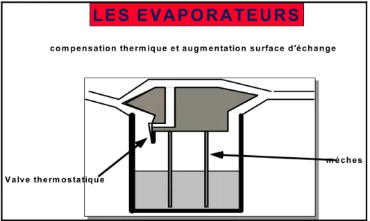 Figure 8 : mèches et valves thermostatiques 