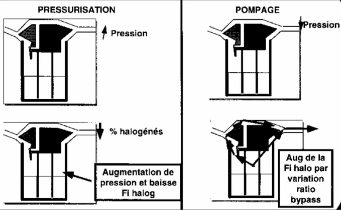 Figure 9 : effets des variations de pression 