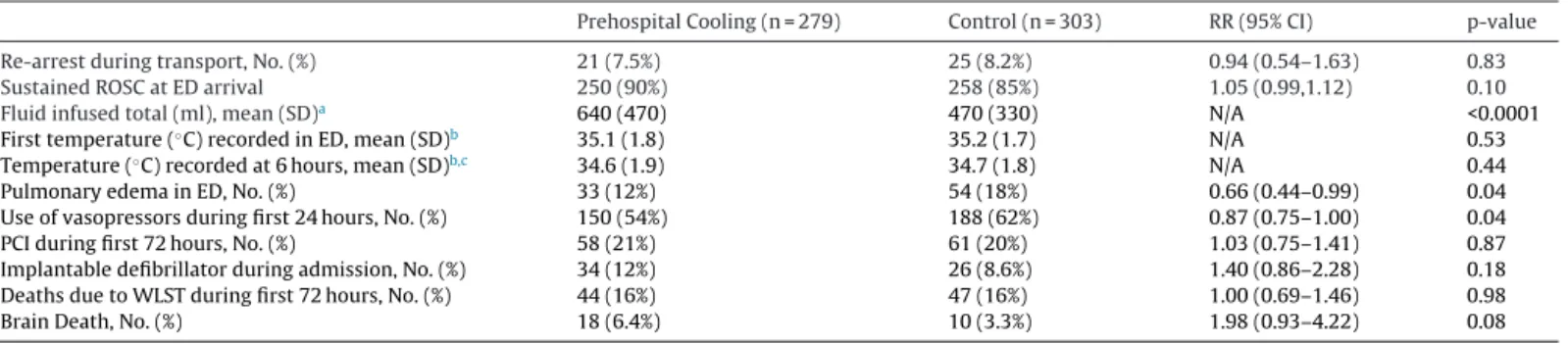 Fig. 2 shows distribution of patients’ neurological outcomes at hospital discharge by treatment group according to Modiﬁed Rankin Scale.