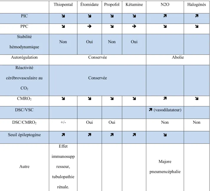 Tableau 2. Effets des agents anesthésiques sur le métabolisme cérébral 