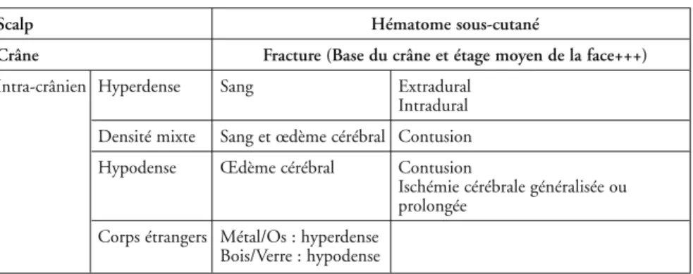 Tableau IV – Base d’interprétation de la TDM cérébrale.