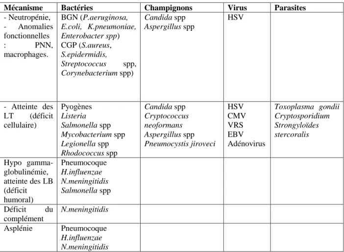Tableau 3 : Les principaux pathogènes « opportunistes » en fonction du type d’immunodépression