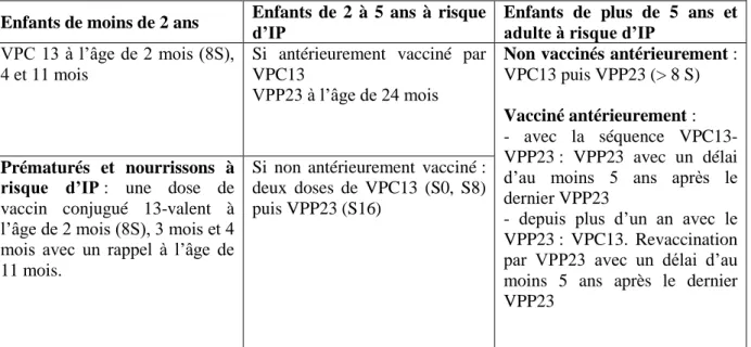 Tableau 8 : Vaccination contre les infections à pneumocoque 