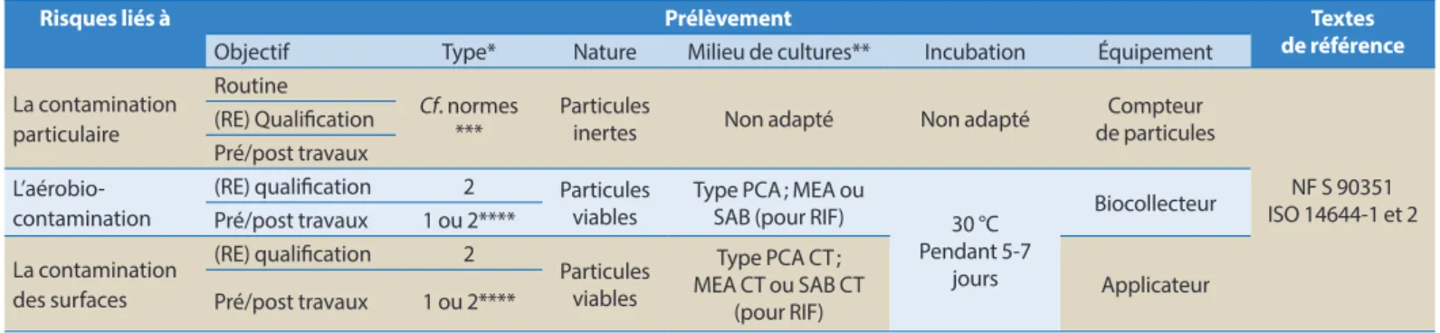 Tableau I – Techniques de contrôles particulaire et microbiologique – Adapté des normes NF S 90351 et ISO 14698-1 et -2.
