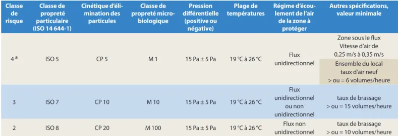 Tableau IV – Niveau de conformité microbiologique  (source : NFS 90-351)