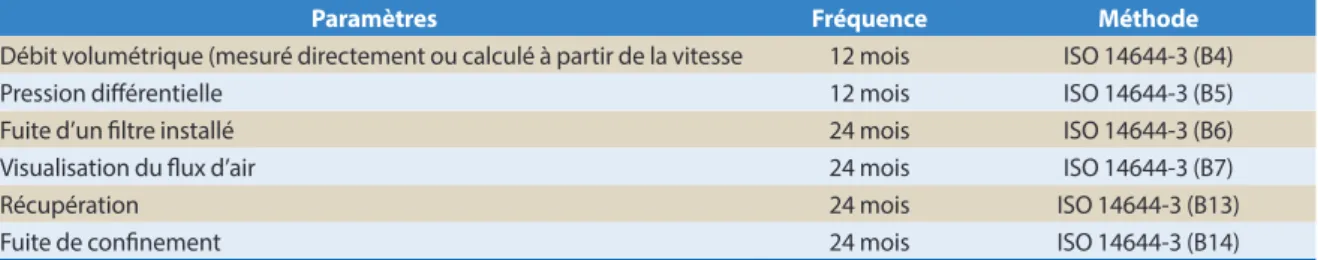 Tableau V - Fréquence de surveillance et méthode d’essai des paramètres du système de traitement de l’air selon la  norme ISO 14644-2.
