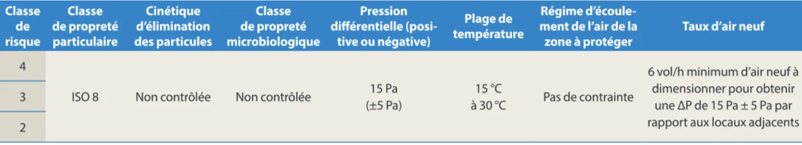 Tableau VI - Valeurs guides de performance en veille.