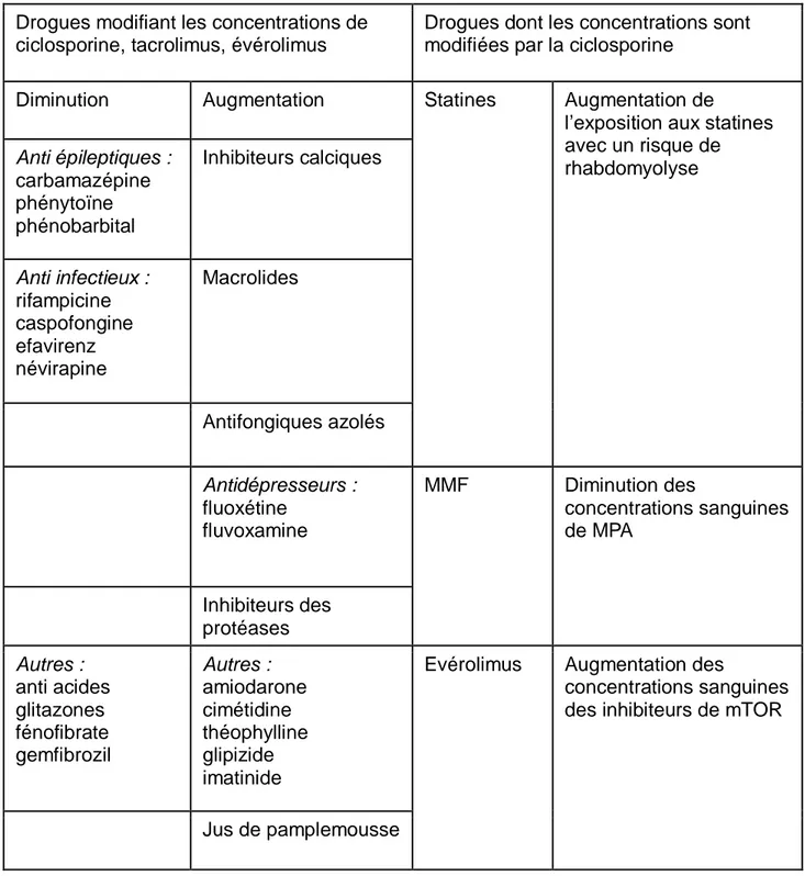 Tableau 2 : Médicaments ayant une interaction pharmacocinétique avec les inhibiteurs de la  calcineurine et les inhibiteurs de m TOR 