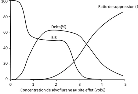 Figure 5 - Concept du « plateau d’incertitude » du BIS d’après Kreuer et al. [34]. Évolution non  linéaire du BIS pour des concentrations croissantes de sévoflurane mieux décrite par deux  sigmoïdes