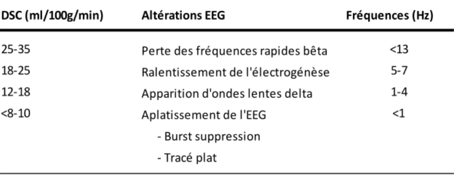 Tableau 4 - Altération de l’EEG en relation avec les variations du débit sanguin cérébral (DSC)
