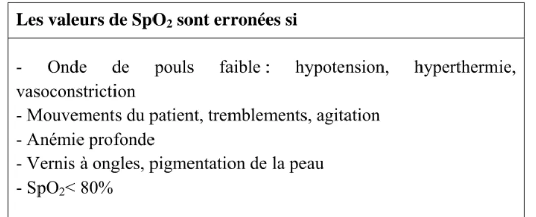 Tableau 2 : Limites de la SpO 2 .[6]  