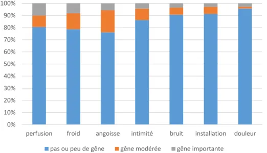 Figure 1 : Sources d’inconfort au Bloc Opératoire (N : 138) 