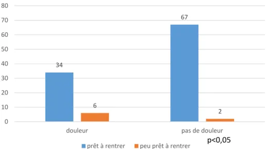 Figure 7 : Relation entre la douleur et le sentiment d’être prêt à rentrer chez soi 