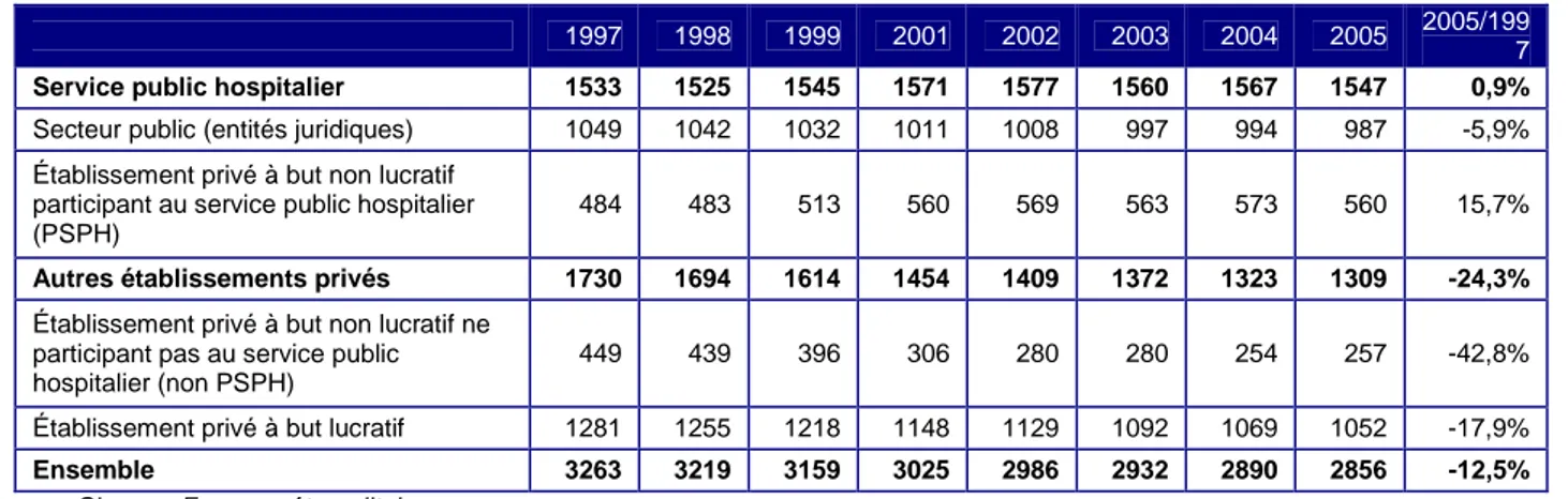Tableau 1 : évolution du nombre d’établissements de santé 1997-2005 