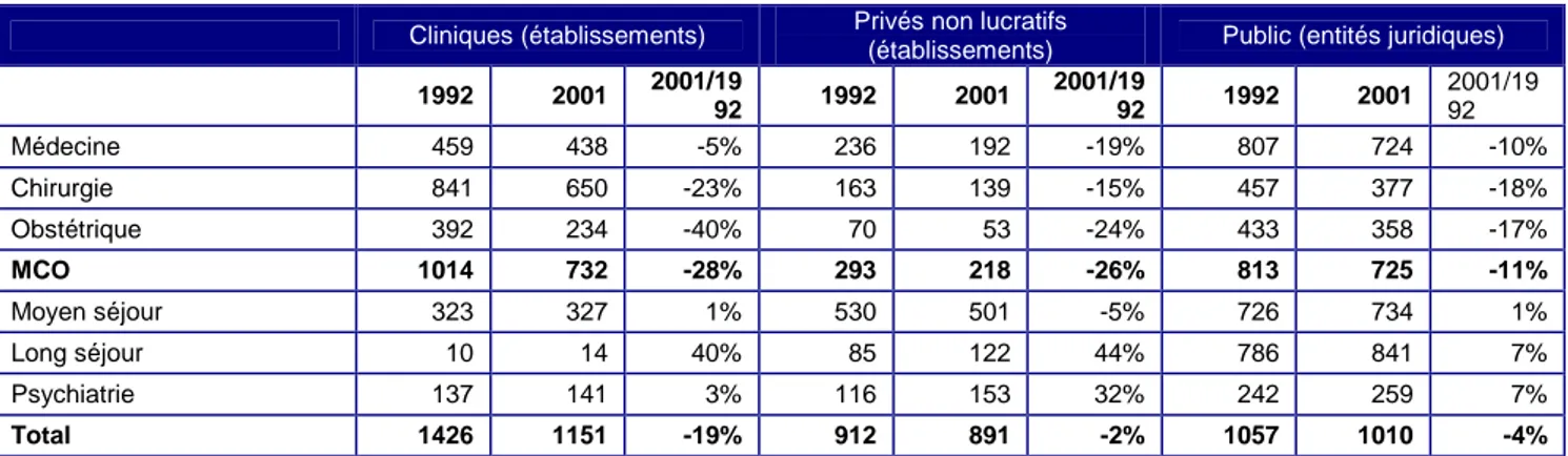 Tableau 2 : évolution du nombre d’établissements par statut et discipline 1992-2001 