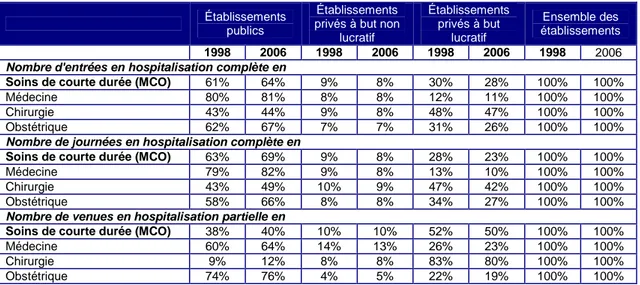 Tableau 9 : évolution de la répartition de l’activité par discipline et par statut d’établissement entre  1998 et 2006, en hospitalisation complète et hospitalisation partielle 
