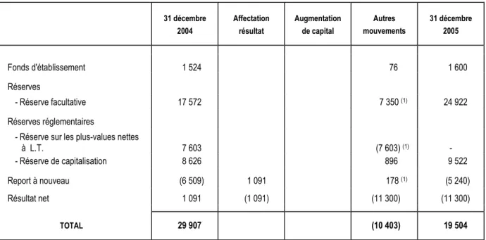 Tableau de variation des capitaux propres 