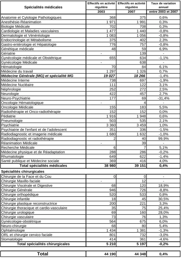 TABLEAU 3 : EVOLUTION DES EFFECTIFS DE MEDECINS EN ACTIVITE REGULIERE EN  ILE-DE-FRANCE ENTRE 2003 ET 2007*  Effectifs en activité  régulière Effectifs en activité régulière Taux de variation annuel 2003 2007 entre 2003 et 2007