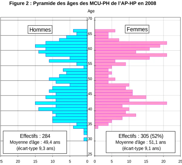 Figure 2 : Pyramide des âges des MCU-PH de l’AP-HP en 2008 