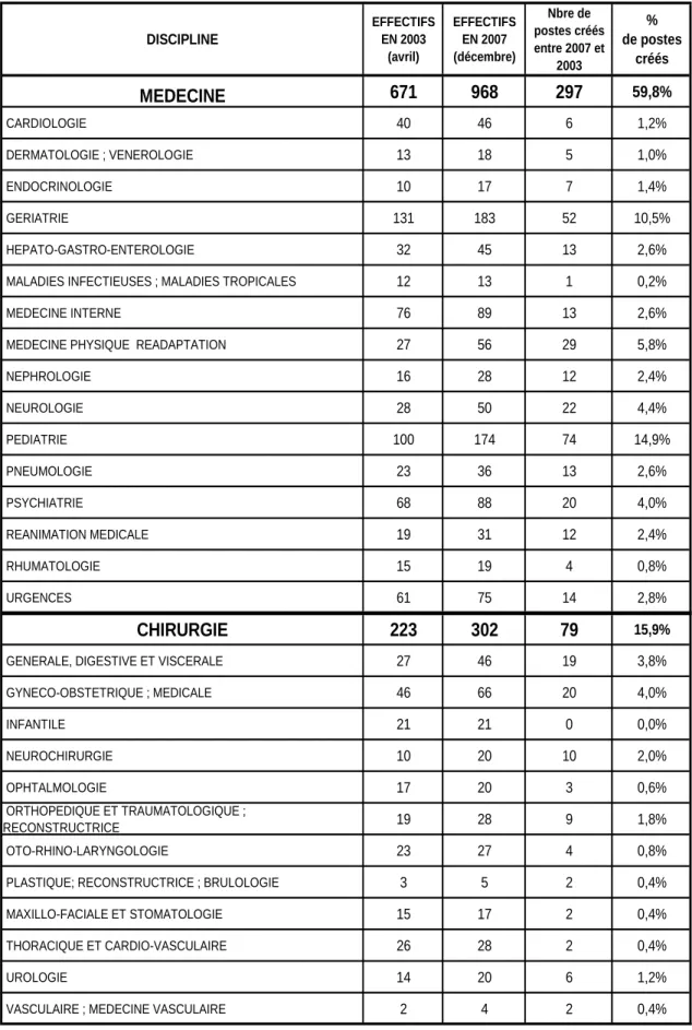 TABLEAU 8 : REPARTITION PAR DISCIPLINES DES POSTES  DE PH TEMPS PLEIN  ET PH TEMPS PARTIEL CREES ENTRE 2003 et 2007 