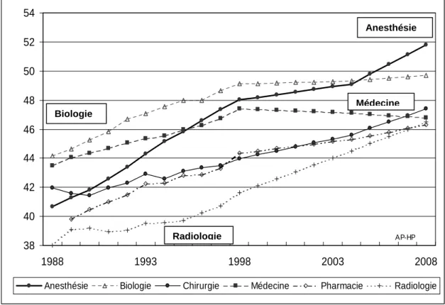 Figure 4 : Evolution de l'âge moyen des PH par spécialités de 1988 à 2008  