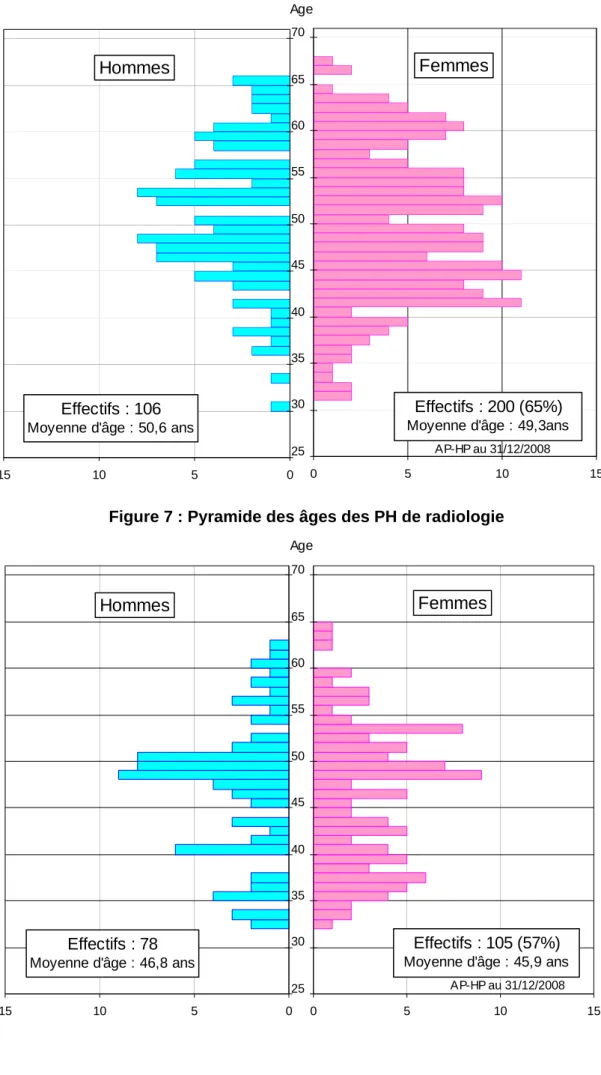 Figure 7 : Pyramide des âges des PH de radiologie 