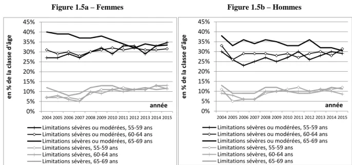 Figure 1.5 – Proportion de personnes ayant des limitations d’activité entre 55 et 69 ans 