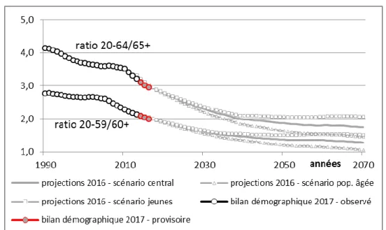 Figure 1.7 – Rapports démographiques des populations de 20-59 ans (20-64 ans)  rapportés aux 60 ans et plus (respectivement 65 ans et plus), observés puis projetés 