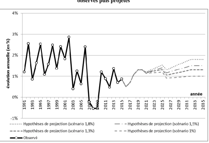 Figure 1.14 – Taux de croissance annuels de la productivité horaire du travail  observés puis projetés 