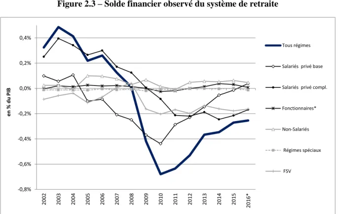 Figure 2.3 – Solde financier observé du système de retraite  -0,8%-0,6%-0,4%-0,2%0,0%0,2%0,4% 2002 2003 2004 2005 2006 2007 2008 2009 2010 2011 2012 2013 2014 2015 2016*en % du PIB Tous régimes