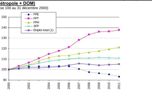 Figure 1.3 : Évolution des effectifs des trois fonctions publiques depuis 2000 en France  (Métropole + DOM)  (base 100 au 31 décembre 2000)   90100110120130140150 2000 2002 2004 2005 2006 2007 2008 2009 2010 2011FPEFPTFPH3FPEmploi total (1)