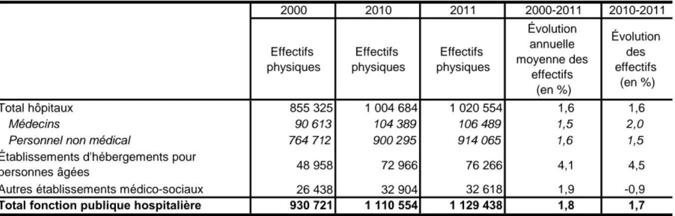 Figure 1.9 : Évolution des effectifs de la fonction publique hospitalière entre 2000 et 2011 en  France (Métropole + DOM)