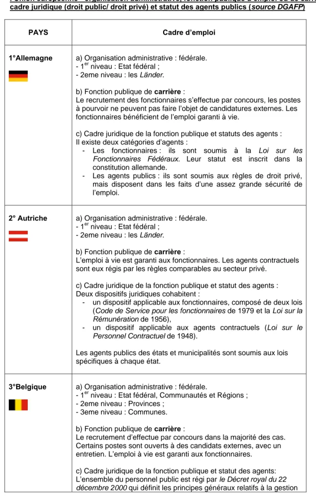 Figure 3.2 : Panorama des différents cadres d’emploi que l’on retrouve dans les pays de  l’Union européenne - organisation administrative, fonction publique d’emploi ou de carrière,  cadre juridique (droit public/ droit privé) et statut des agents publics 