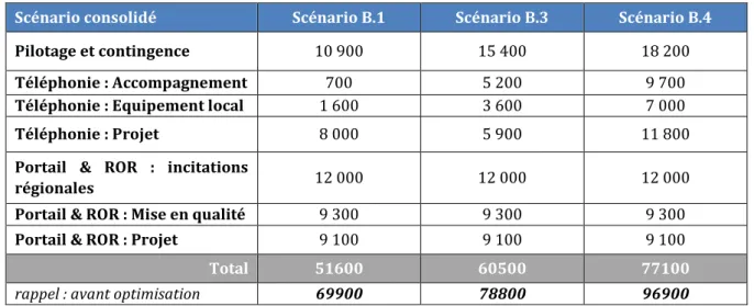 Tableau 5 :   Coût global 75  avec prise en compte des optimisations 