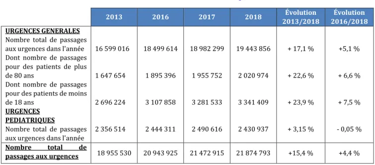 Tableau 2 :   Evolution de l’activité des urgences 