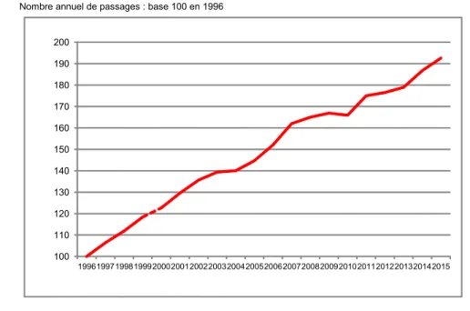Graphique 1 :   Evolution des passages aux urgences 1996-2015 