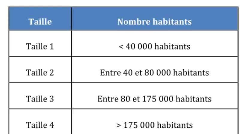 Tableau 4 :  Répartition des communautés professionnelles selon la taille  Taille  Nombre habitants 