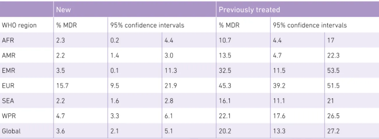 Table 15   Estimated proportions of multidrug-resistant cases among new and previously treated TB  cases, 2012, by WHO region