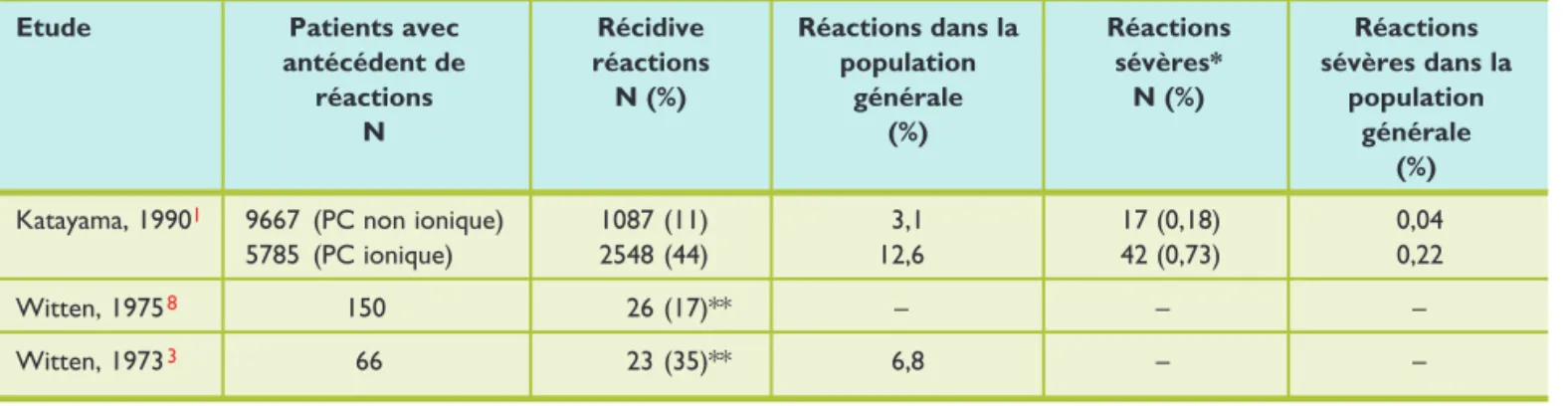 Tableau 2.  Taux de complications chez des patients avec ou sans antécédent de réactions au PC