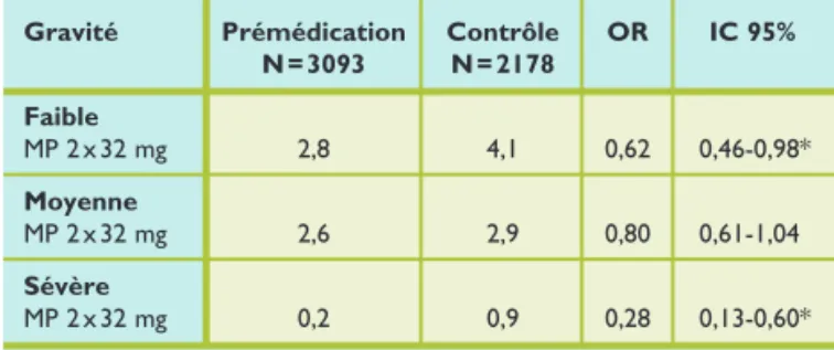 Tableau 3.  Résumé des résultats de la méta-analyse :  taux de réaction aux produits de contraste (PC) (%)  selon le degré de gravité et la prémédication utilisée (D’après Tramèr et coll