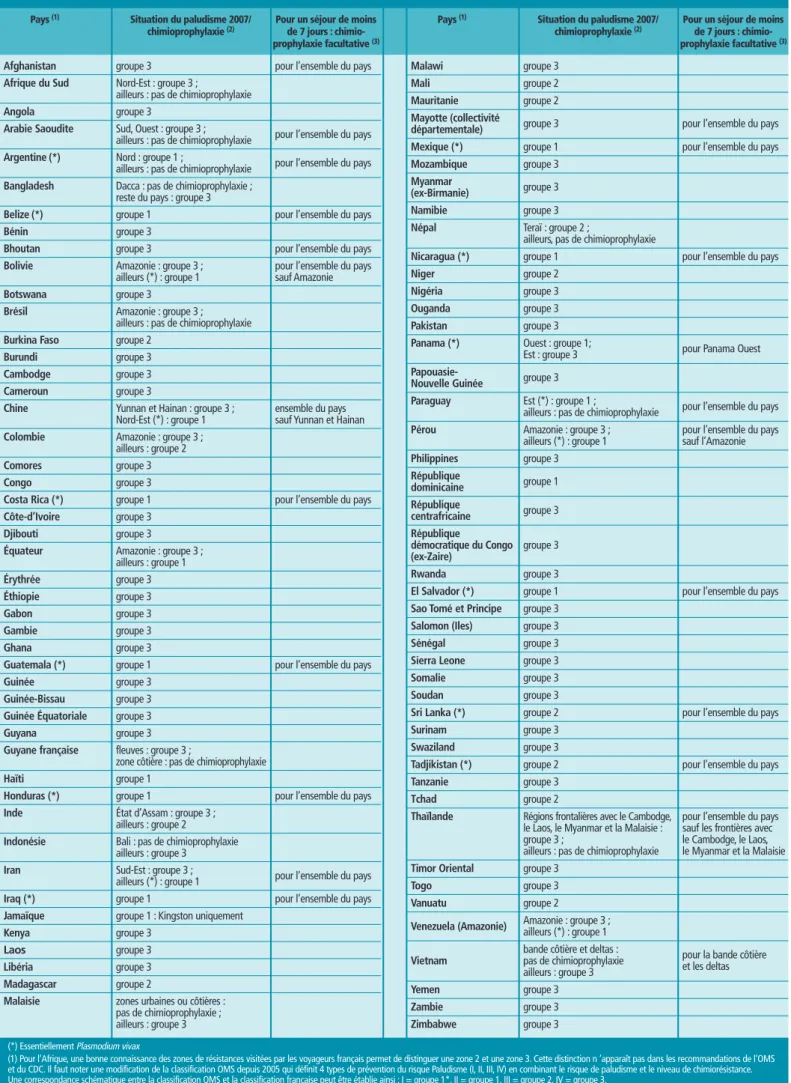 Tableau 1 Liste des pays pour lesquels il est nécessaire de prendre une chimioprophylaxie antipaludique, 2007
