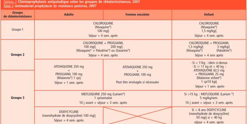 Tableau 2 Chimioprophylaxie antipaludique selon les groupes de chimiorésistances, 2007