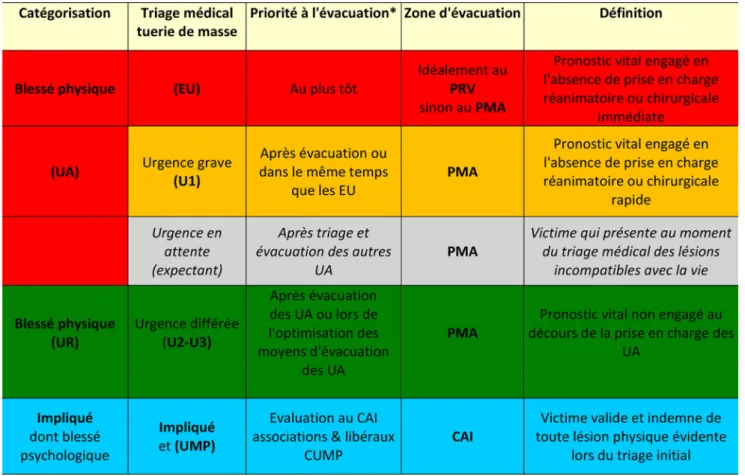 Fig. 1 Triage en situation de tuerie de masse pour la priorisation des évacuations sur les destinations hospitalières