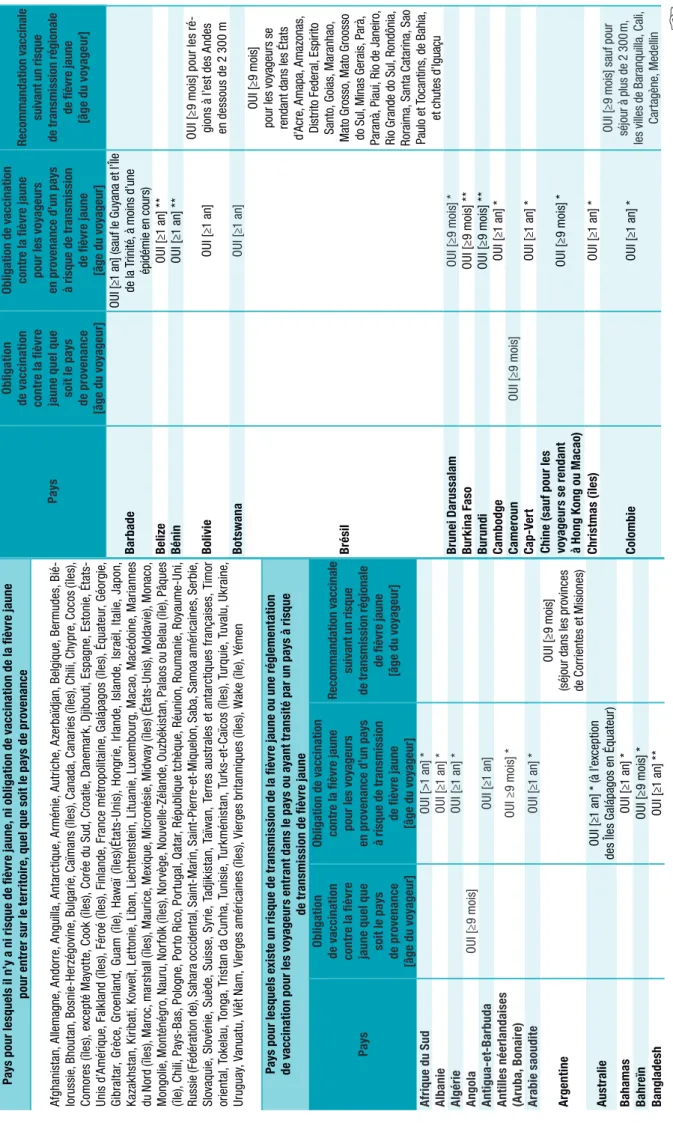 Tableau 3 Ob ligations vaccinales et recommandations vaccinales selon les pays (adapté de https://www.who.int/ith/ith-country-list-new.pdf, consulté le 14/04/2020) PaysObligation de vaccination contre la fièvre jaune quel que soit le pays  de provenance [â