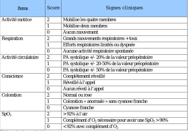 Tableau 3 : Score d’Aldrete 