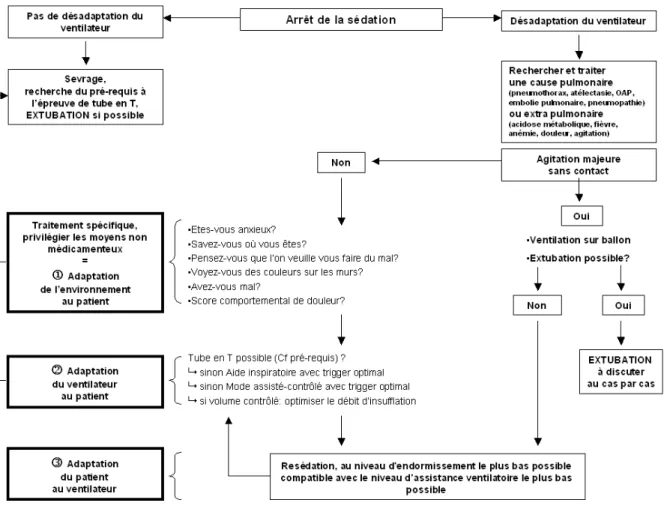 Figure 2. Optimisation du couplage sédation-analgésie / ventilation mécanique 