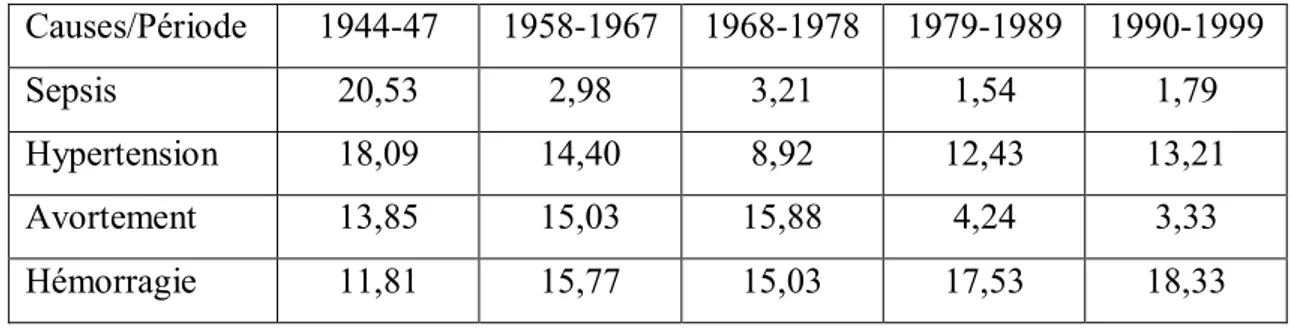 Tableau 1. Mortalité maternelle : répartition des grands groupes de causes obstétricales en % [3]