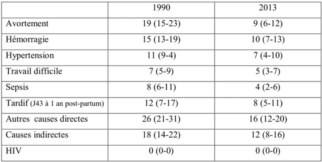 Tableau 2. Taux de mortalité maternelle en France selon les causes principales [1].  1990  2013  Avortement  19 (15-23)  9 (6-12)  Hémorragie  15 (13-19)  10 (7-13)  Hypertension  11 (9-4)  7 (4-10)  Travail difficile  7 (5-9)  5 (3-7)  Sepsis  8 (6-11)  4