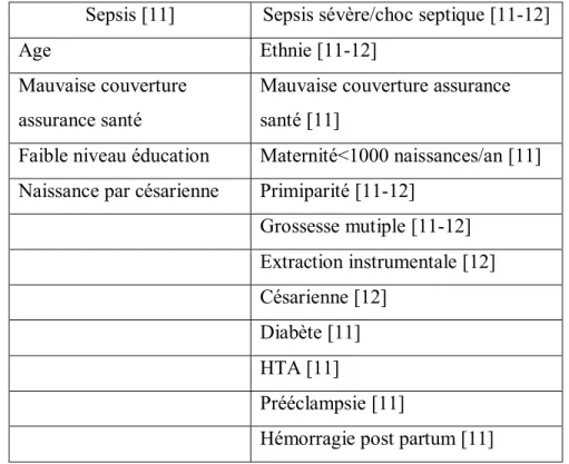Tableau 5 : Facteurs de risque de développer un sepsis, un sepsis sévère ou un choc septique [11- [11-12]